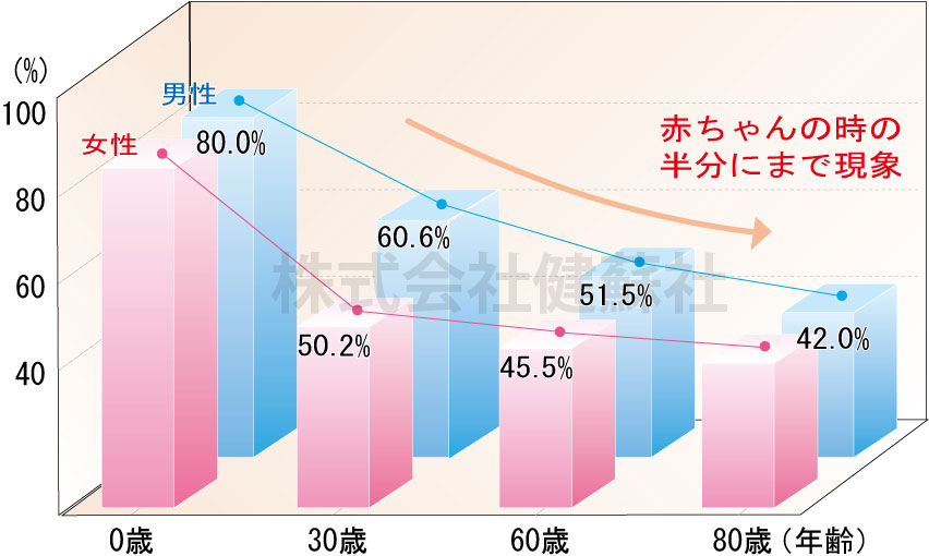 年齢に伴う水分の減少